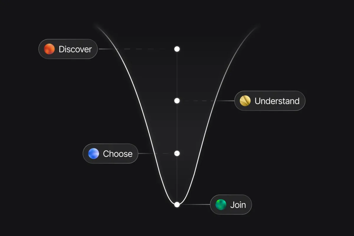 A vertical funnel illustrates Discover, Understand, Choose, Join.