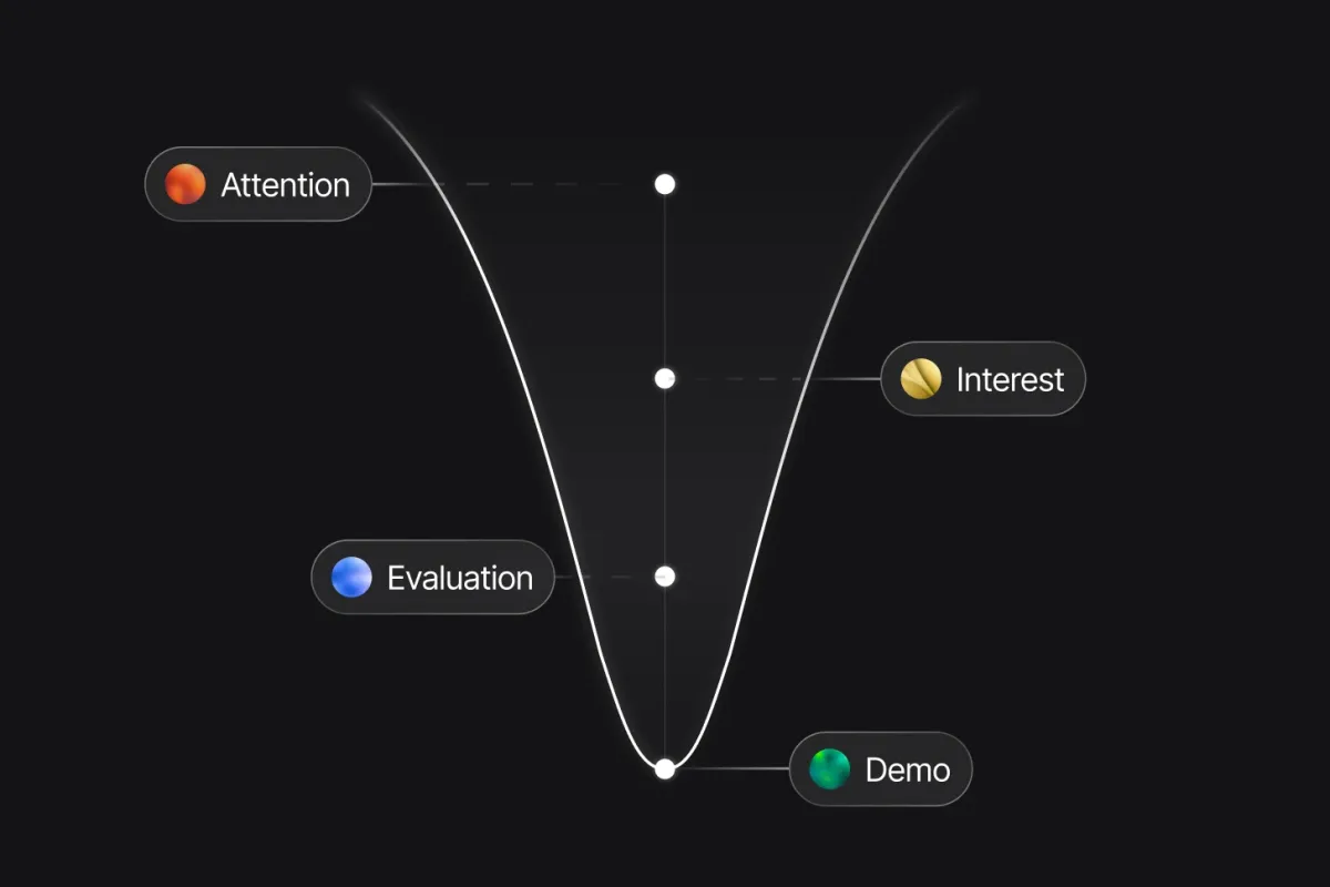 Attention, interest, evaluation, demo.