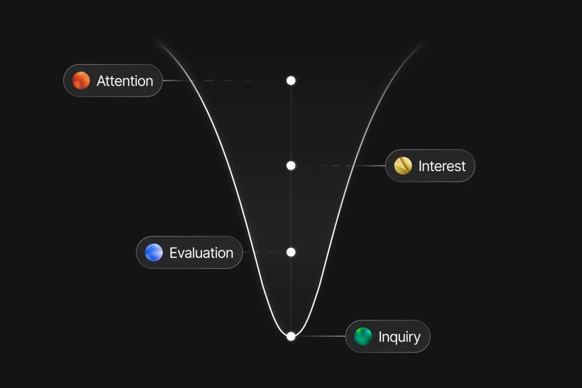 A vertical funnel illustrates Attention, Interest, Evaluation, Inquiry.