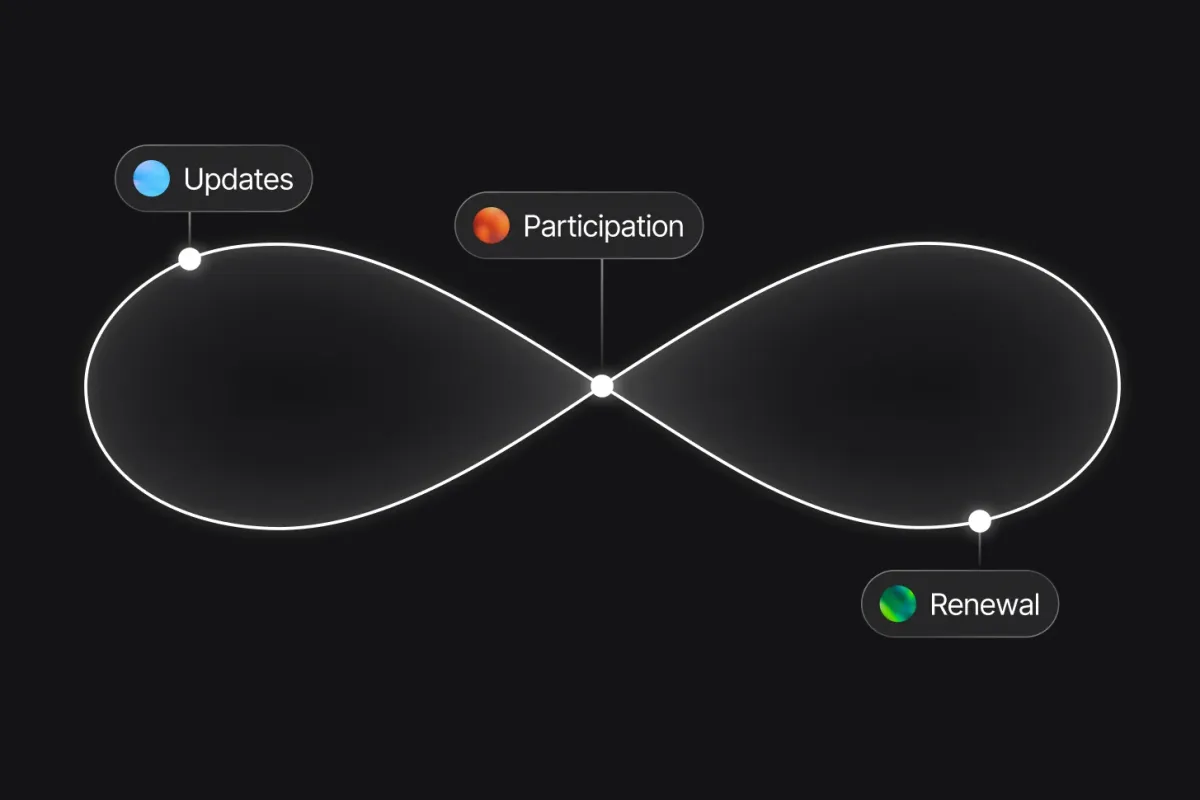 A continuous relationship loop illustrates Updates, Participation, Renewal.