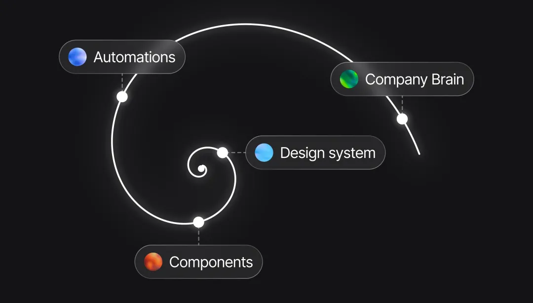 Design system, components, automations and Company Brain compound on a golden spiral.