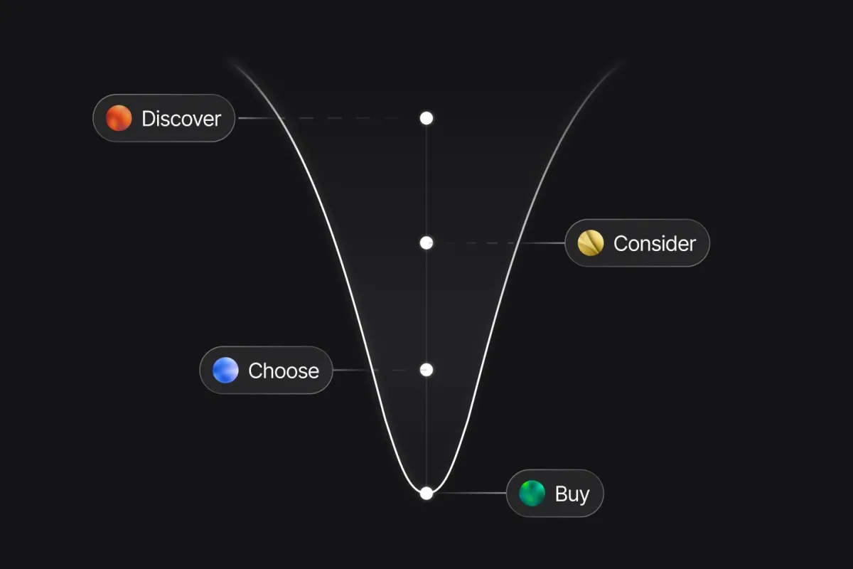 A vertical funnel illustrates Discover, Consider, Choose, Buy.