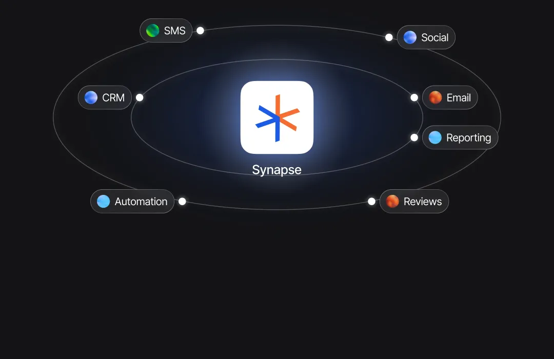 Synapse at the centre of CRM, email, SMS, social, reviews, reporting and automation.