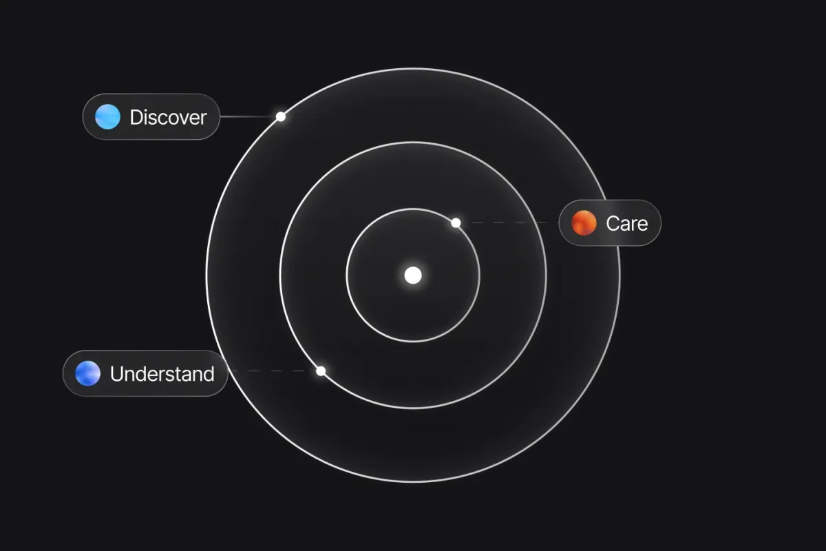 A radar illustrates Discover, Understand, Care.