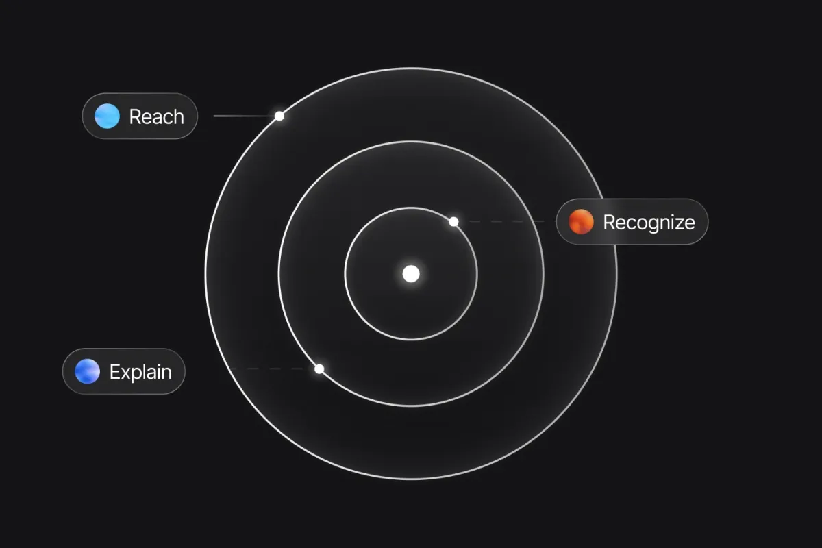 A radar illustrates Reach, Explain, Recognize.